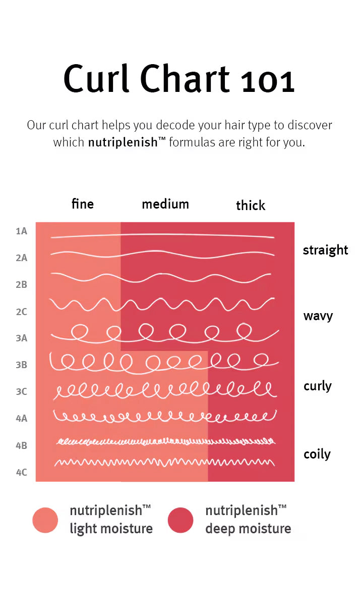 Chart for curly hair types to define the product you need